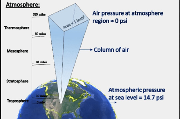 Visualization of the concept of the dependence of atmospheric pressure to altitude