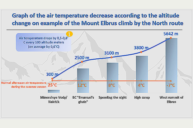 Graph of air temperature decrease relative to altitude